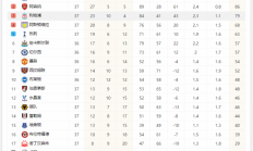 九游娱乐-2023-2024英超积分榜完整版最新一览 冠军呼之欲出