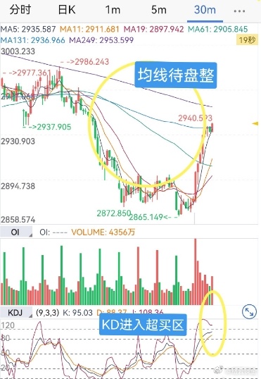 失利沉痛，冷静调整成功反弹