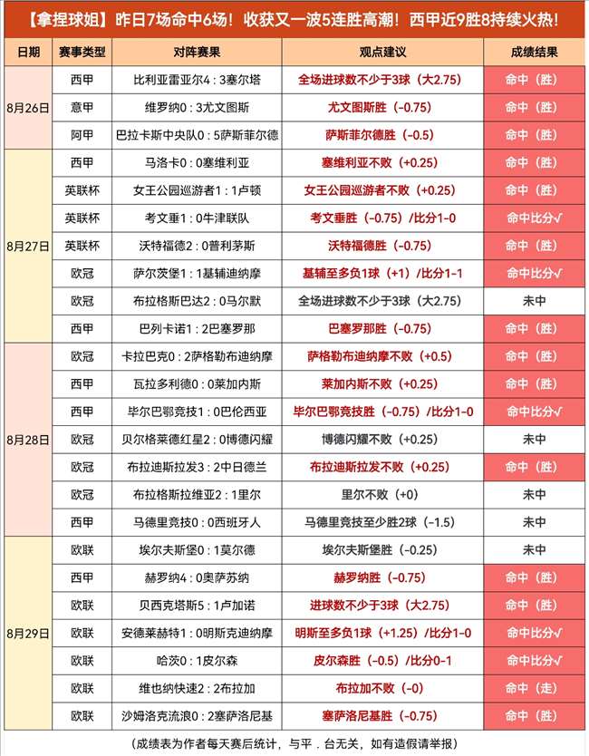 马略卡击败对手，提振士气实现三连胜