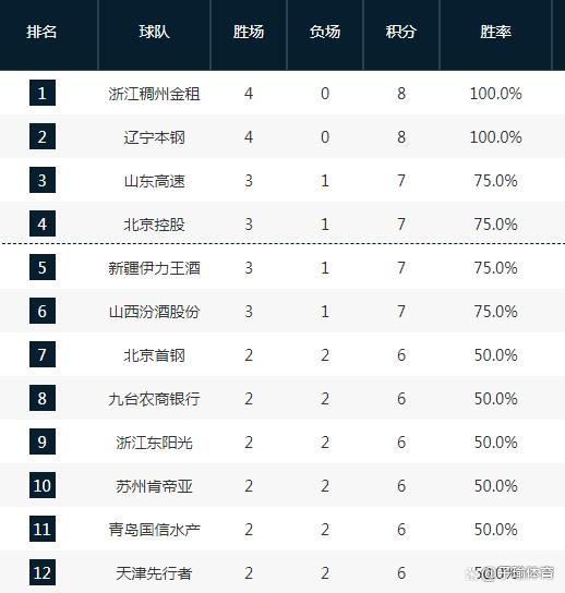 陕西西部输给四川金强，遭遇两连败