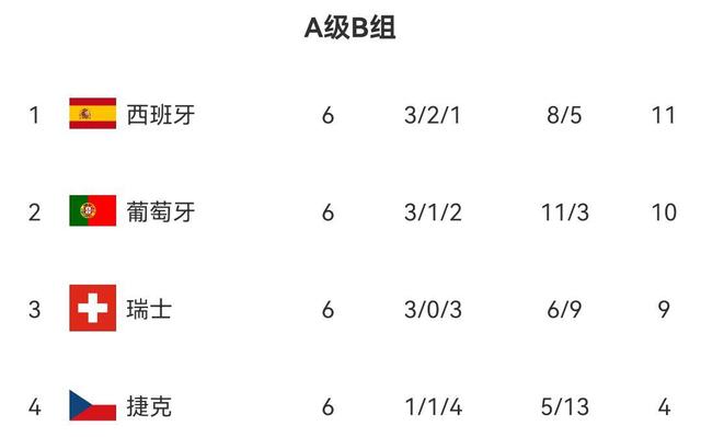 芬兰队突围成功，成功晋级欧国联八强