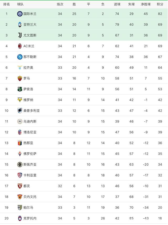 亚特兰大客场遭遇热那亚逆转，积分榜陷入困境