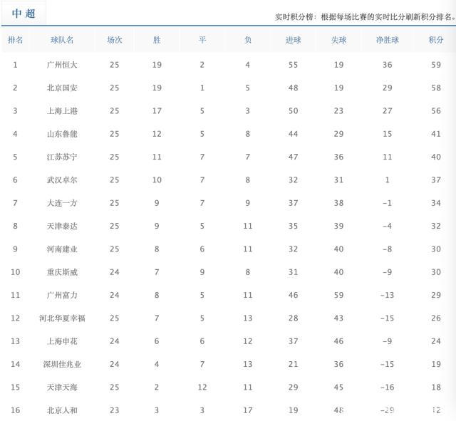 广州恒大轻松击败国安，继续稳坐积分榜头名